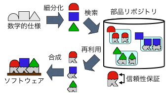 コード合成の概念図