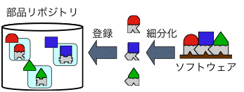 細分化部品登録の概念図