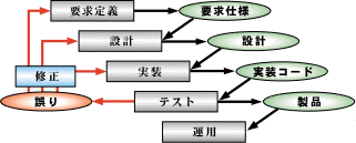 ウォータフォールモデルの図