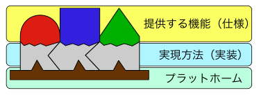 ソフトウェアの実装の概念図